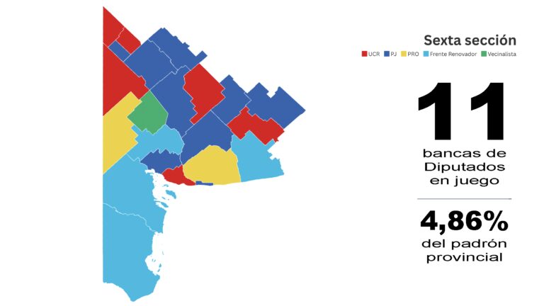 La Libertad Avanza lidera los pronósticos para diputados en la Sexta sección, Bahía Blanca en juego.