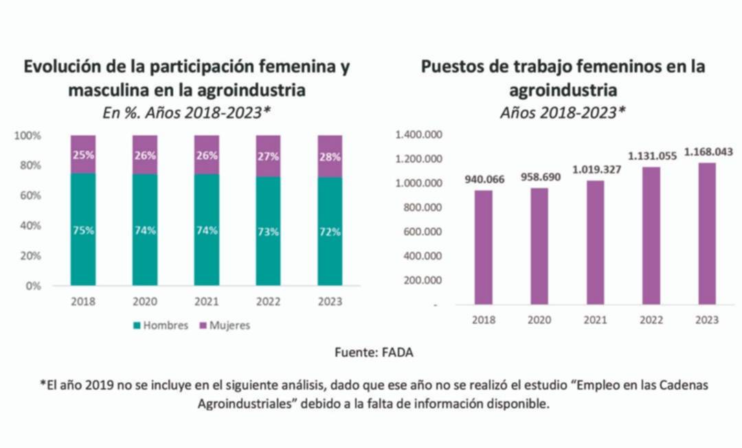 El campo que viene: más tecnología, más incorporación de mujeres a la fuerza laboral