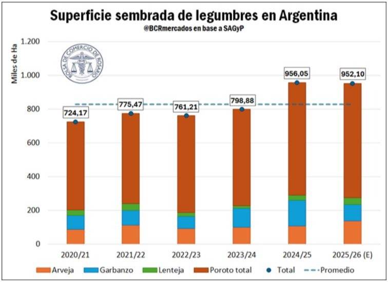 Legumbres: el otro lado del récord hacia una campaña histórica