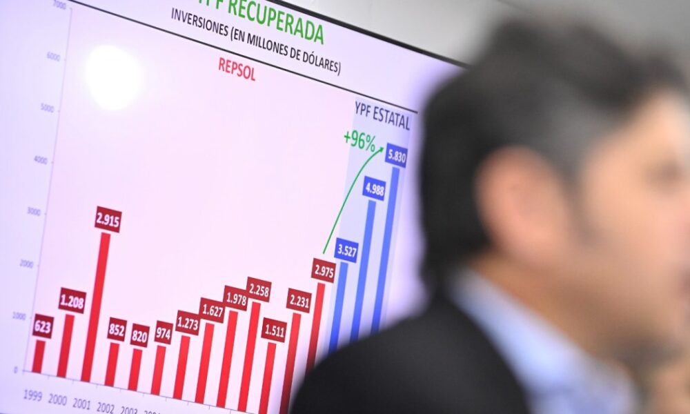 Fallo por YPF: Kicillof dijo que Milei le da argumentos a Burford para la apelación