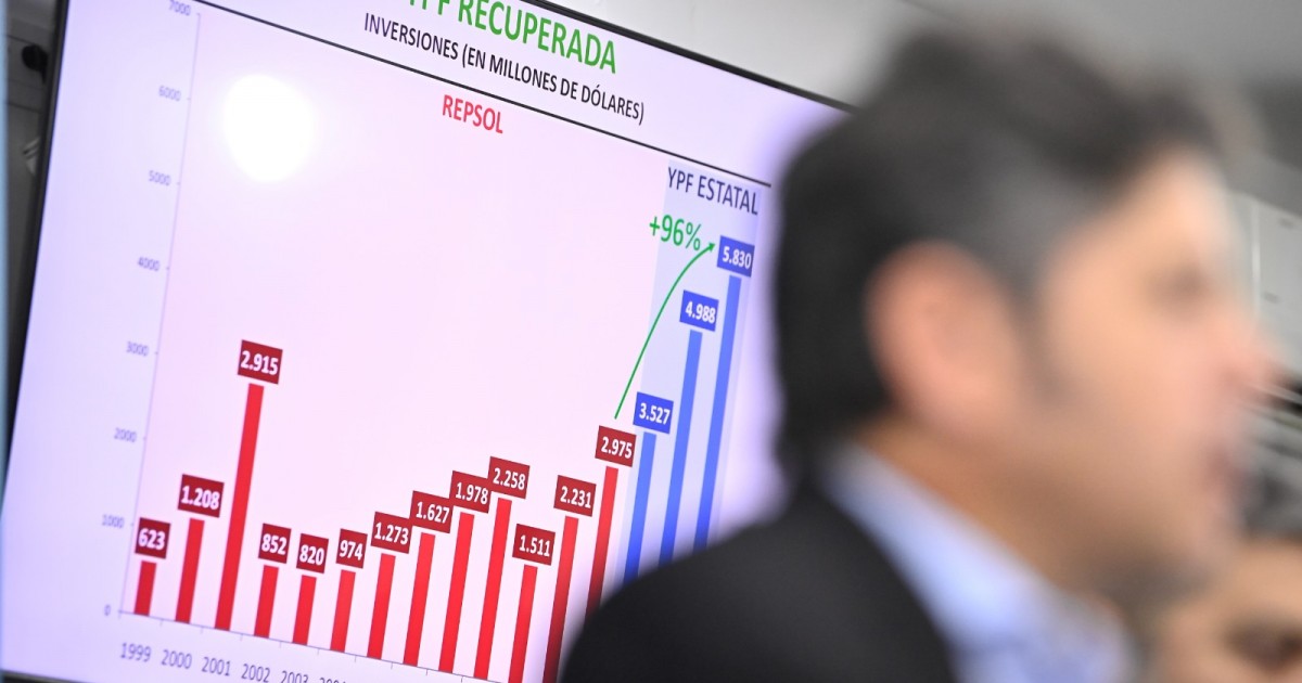 Fallo por YPF: Kicillof dijo que Milei le da argumentos a Burford para la apelación