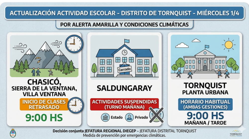 Cambios en el cronograma escolar por alerta meteorológica en el Distrito de Tornquist