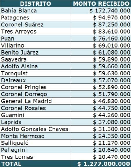 Fondo de emergencia para los municipios: ¿cuántos millones envió La Provincia a la región?