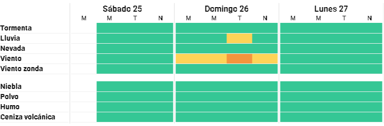 Alerta por viento y lluvia en Bahía: el domingo tendrá su momento más crítico por la tarde