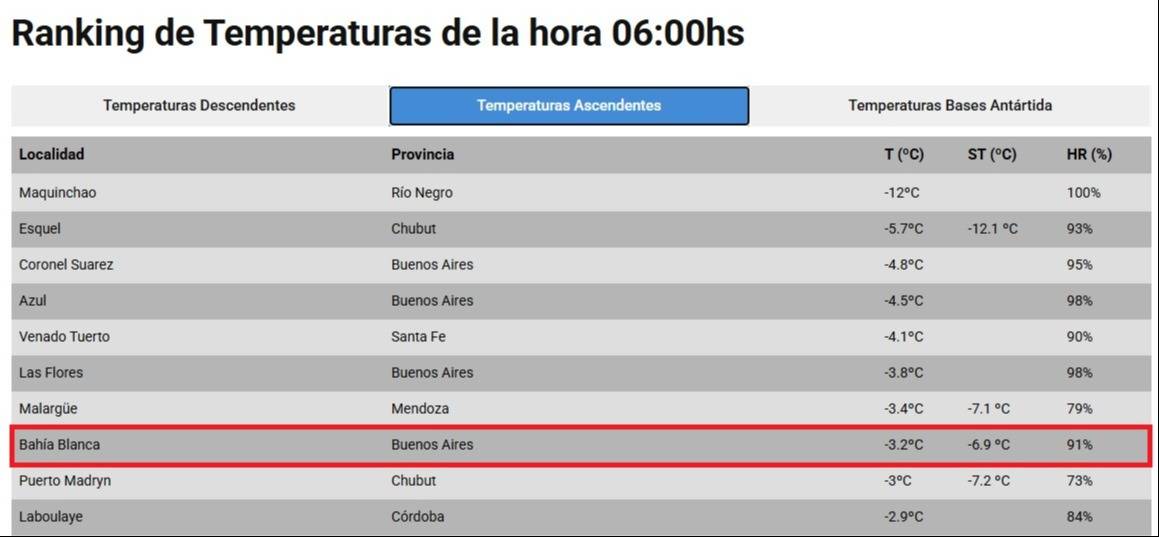 Frío extremo en Bahía Blanca: la térmica cayó a casi -9 °C a media mañana