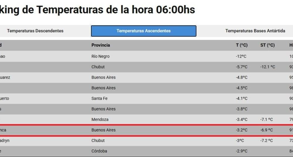 Bahía Blanca amaneció entre las ciudades más frías del país, con casi -7 °C de térmica